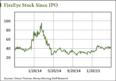 FireEye stock