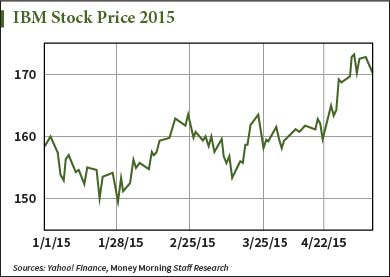 IBM stock price today