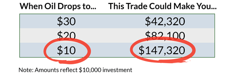 Investing in Oil