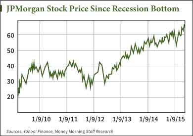 JPM stock price