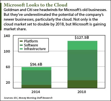 MSFT stock