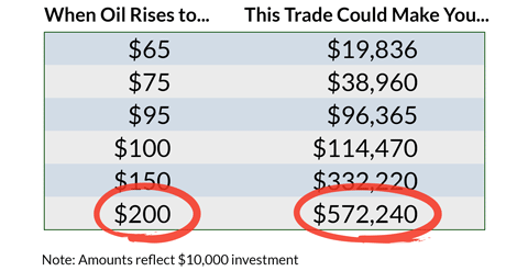 Oil Trade