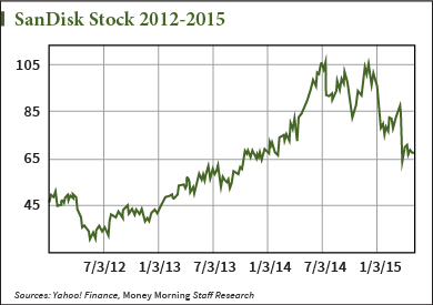 SanDisk stock
