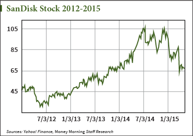 Sandisk Stock Price Chart