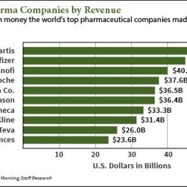 biggest pharmaceutical companies - Money Morning