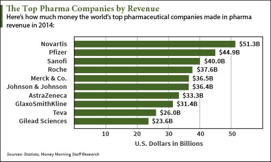Complete List of Pharmaceutical Companies with the Highest ...