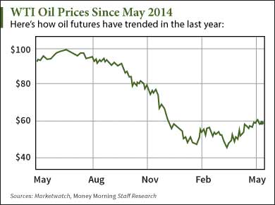 oil stocks to buy now