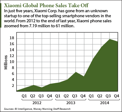 Xiaomi Share Chart