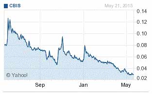 CBIS stock