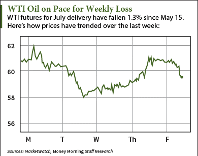 crude oil price today