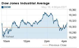 Dow close outlet today