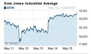 how did the stock market do today