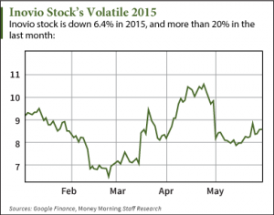 Inovio Stock