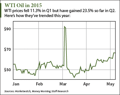 oil price predictions