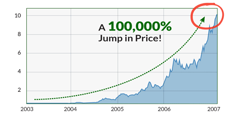 oil prices