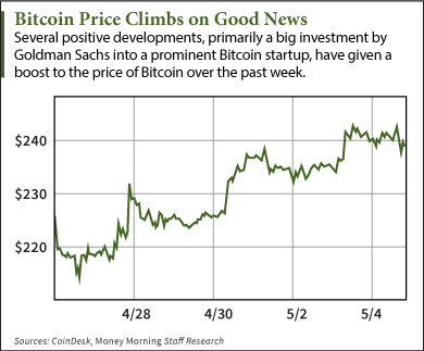 price of Bitcoin