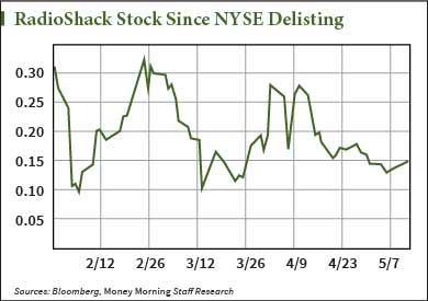 RadioShack stock