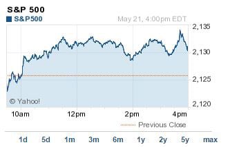 how did the stock market do today