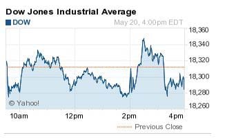 stock market news today