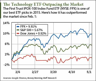 Best ETFs