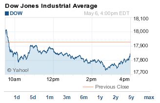 why the market is down today