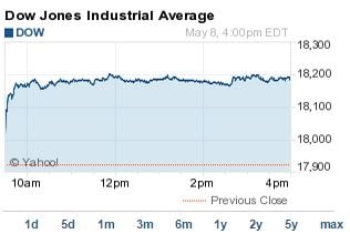 why the market is up today