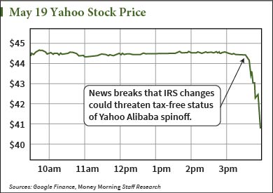 How to Play Yahoo! Inc. (Nasdaq: YHOO) Stock After Yesterday&#039;s Sell-Off