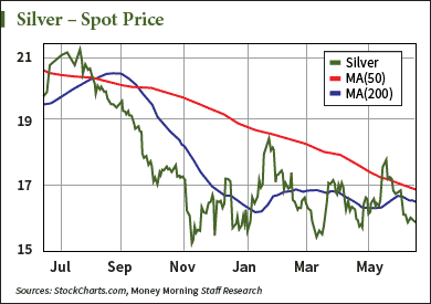 gold and silver forecast silver price chart