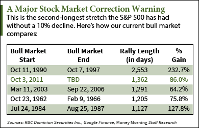 stock market correction table