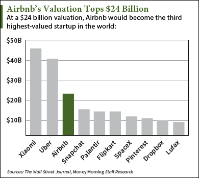 Airbnb Stock Chart