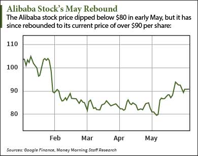 Why the Alibaba (NYSE: BABA) Stock Price Today Is Climbing