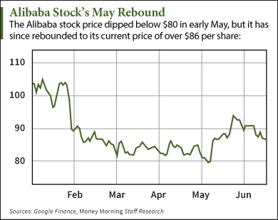 BABA share price