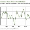 Astrazeneca stock price