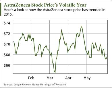 Astrazeneca stock price