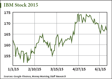 ibm stock