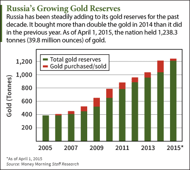 gold reserves