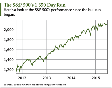 stock market correction graph