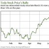 tesla stock price
