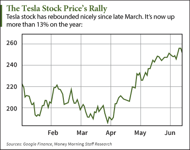 Tesla Stock Price Dips Today How To Play Tsla Now