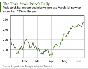 tesla stock quote