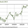 IBM stock price