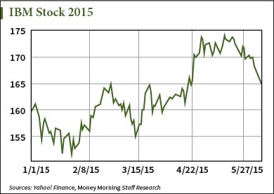 IBM stock price