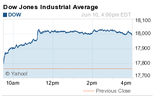 why the dow rose today