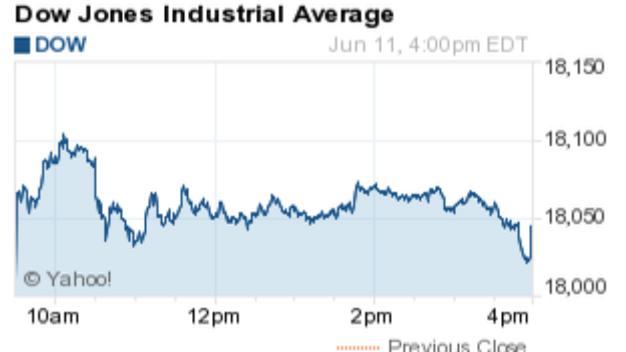 Dow Jones Industrial Average: How did stocks fare on Tuesday?