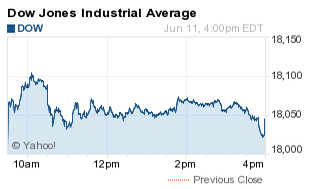 dow jones tempo reale