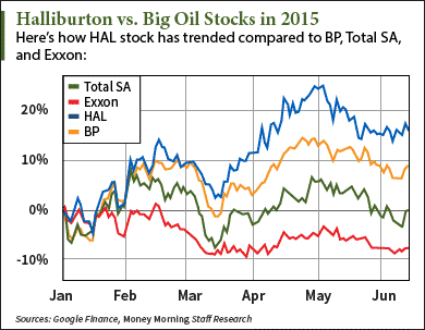 Halliburton share price