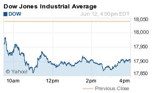 why is the stock market down