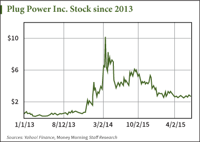 Nasdaq: PLUG