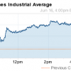 how did the dow jones industrial average djia do today