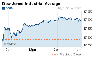 how did the dow jones industrial average djia do today